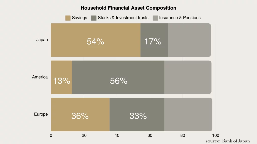 Household Financial Asset Composition