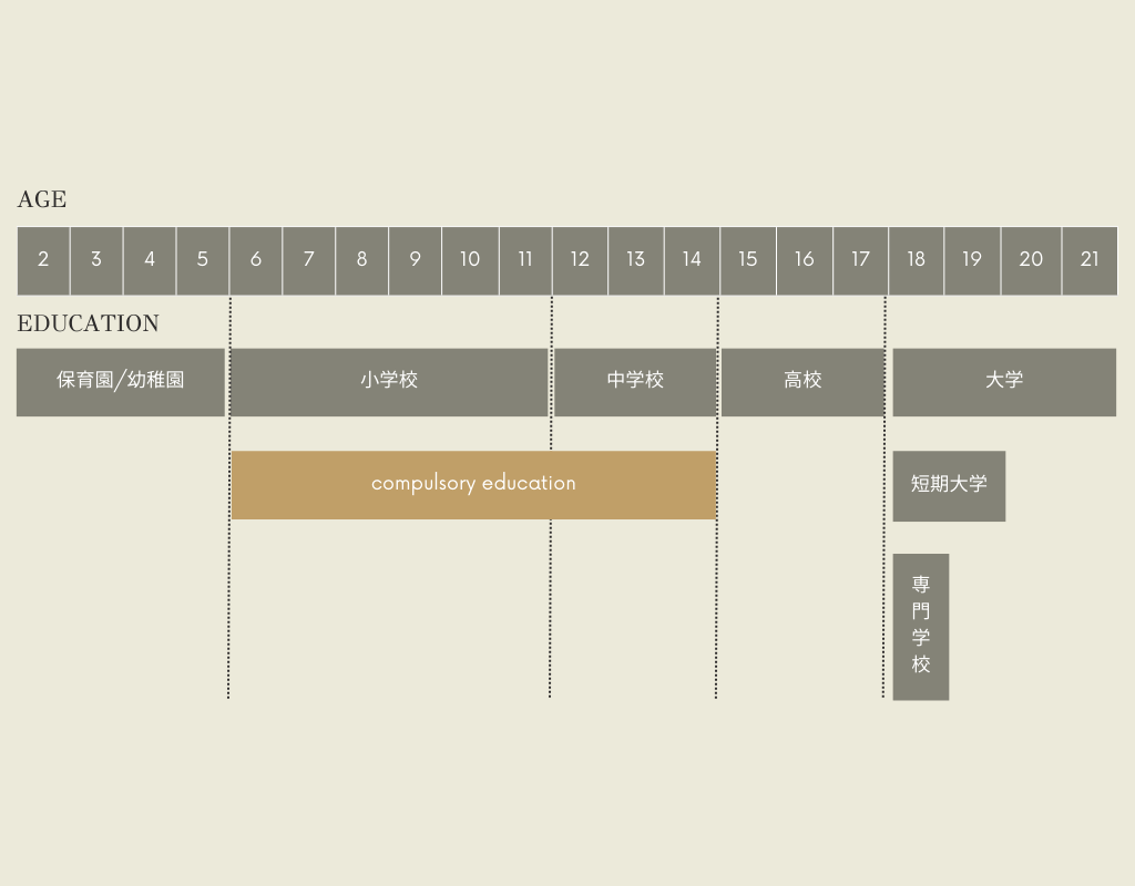 Structure of Japan Education System