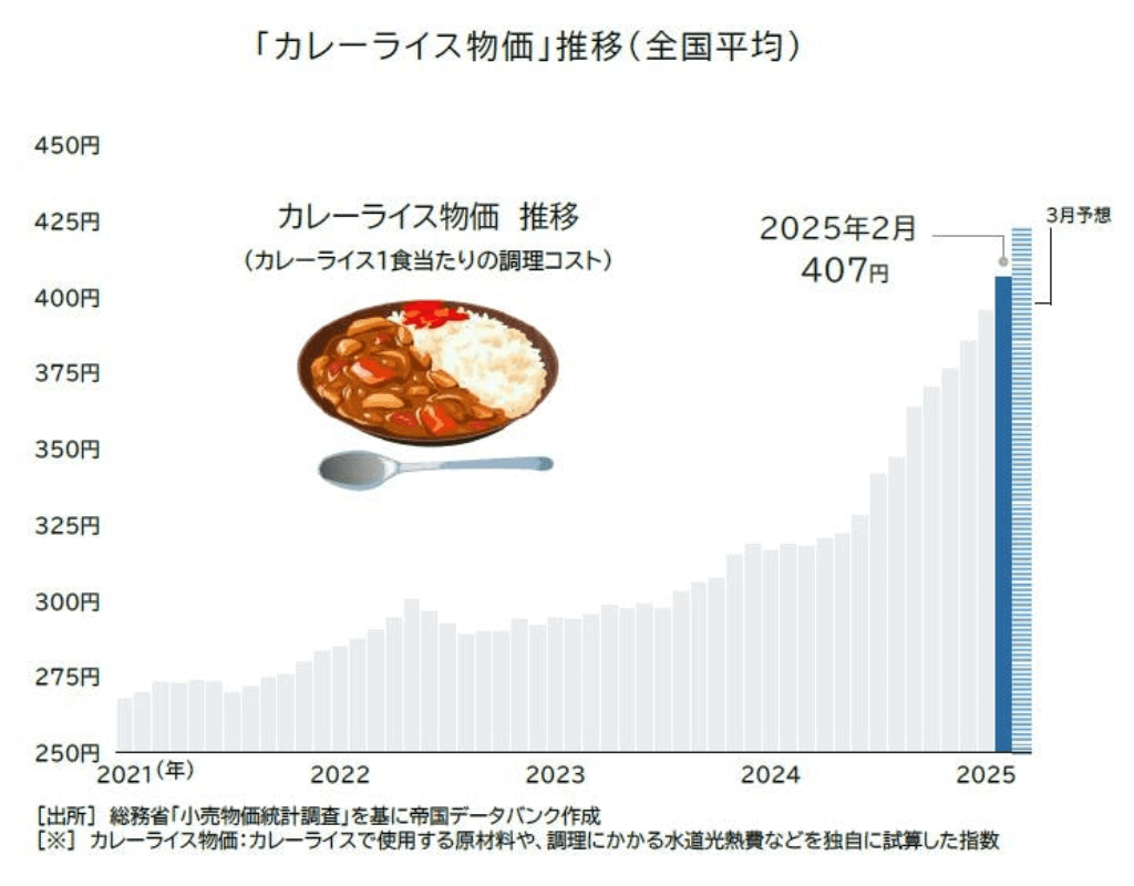 Curry Rice Price Index