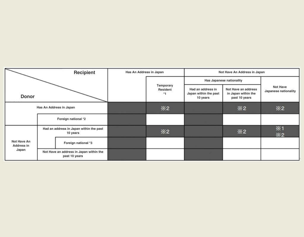 Scope of Taxable Assets Under the Gift Tax