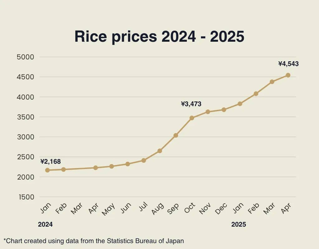 Recent trend of rice prices in Japan