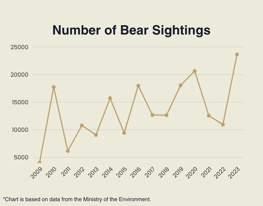 Number of Bear Sightings