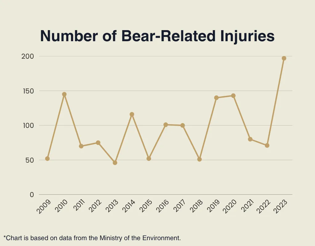 Number of Bear-Related Injuries